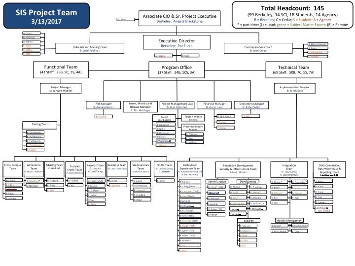 SIS Project Org Chart